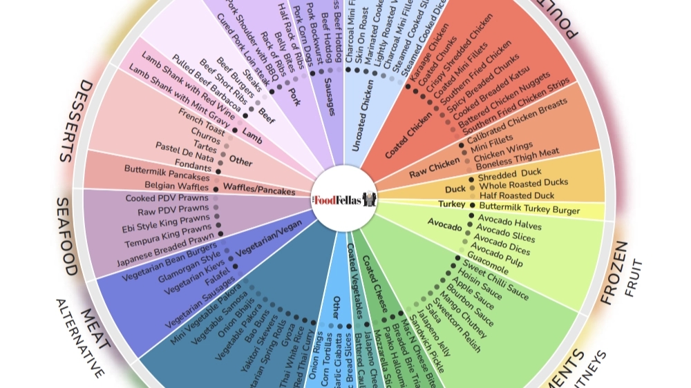 The FoodFellas product wheel showing the full range by category